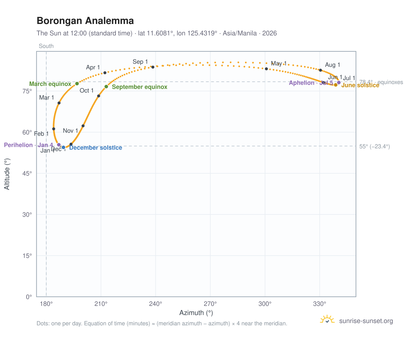 Borongan analemma chart: the Sun at 12:00 (standard time) through the year
