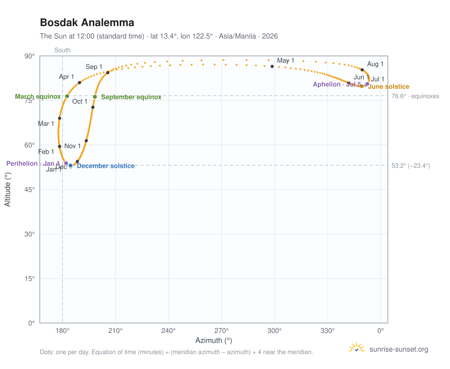 Bosdak analemma chart: the Sun at 12:00 (standard time) through the year