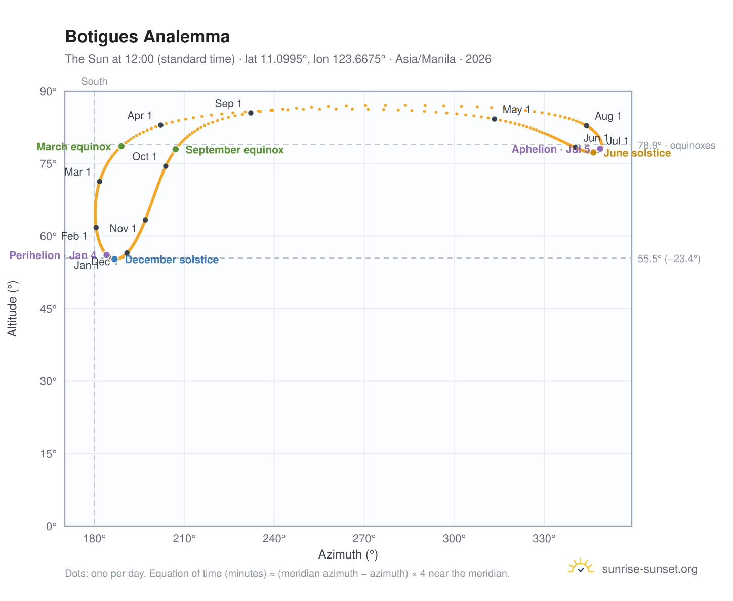 Botigues analemma chart: the Sun at 12:00 (standard time) through the year