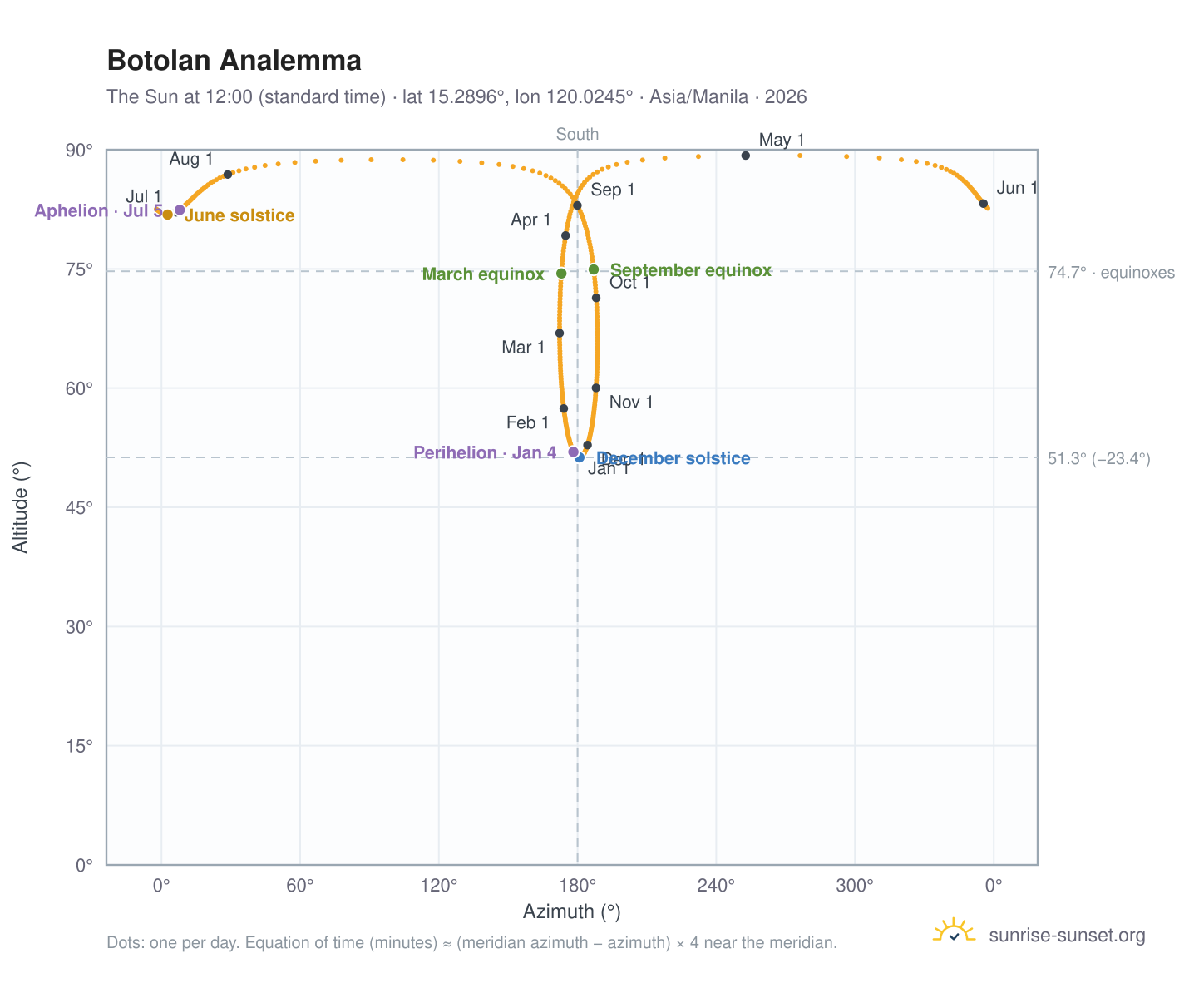 Botolan analemma chart: the Sun at 12:00 (standard time) through the year