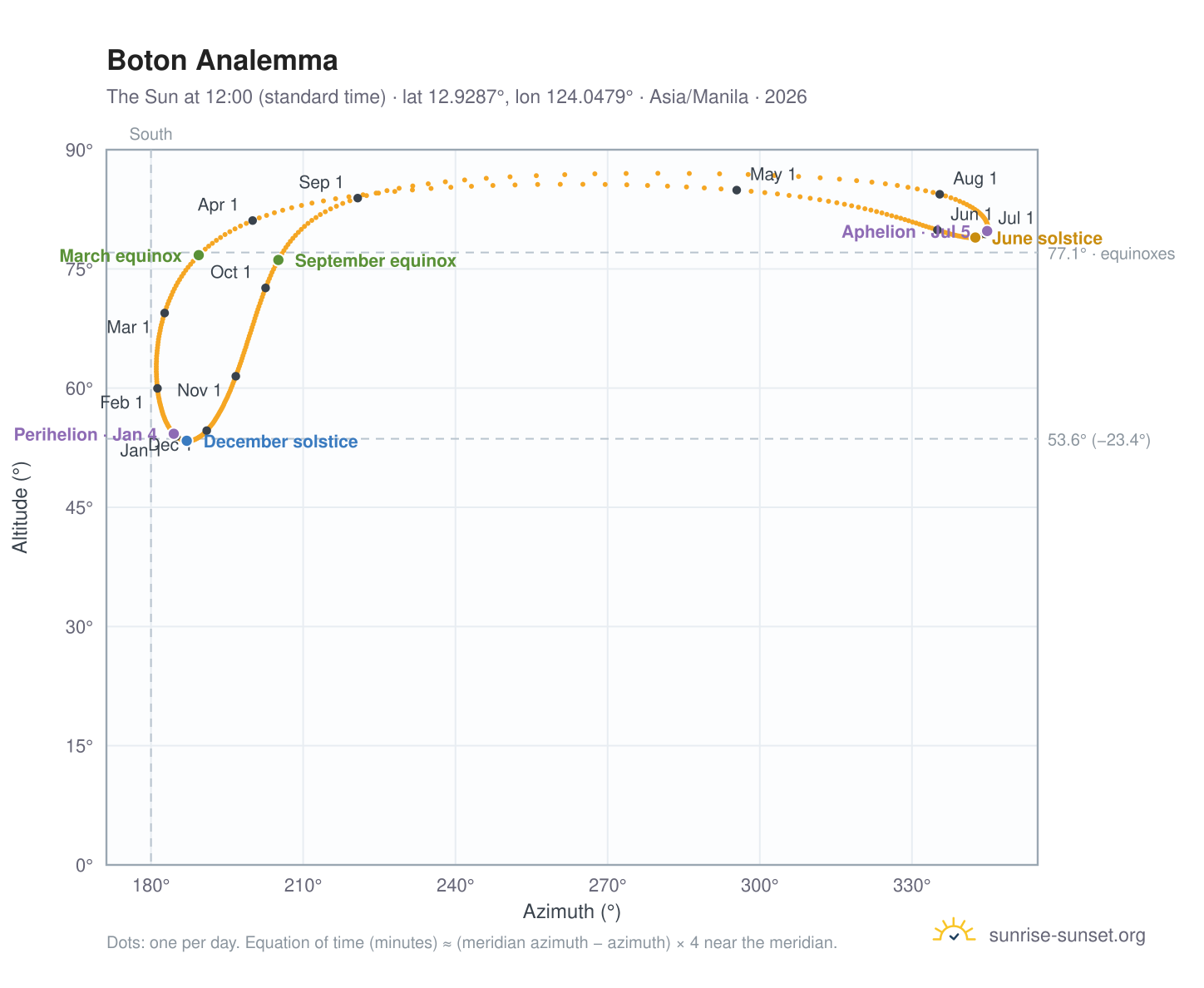 Boton analemma chart: the Sun at 12:00 (standard time) through the year