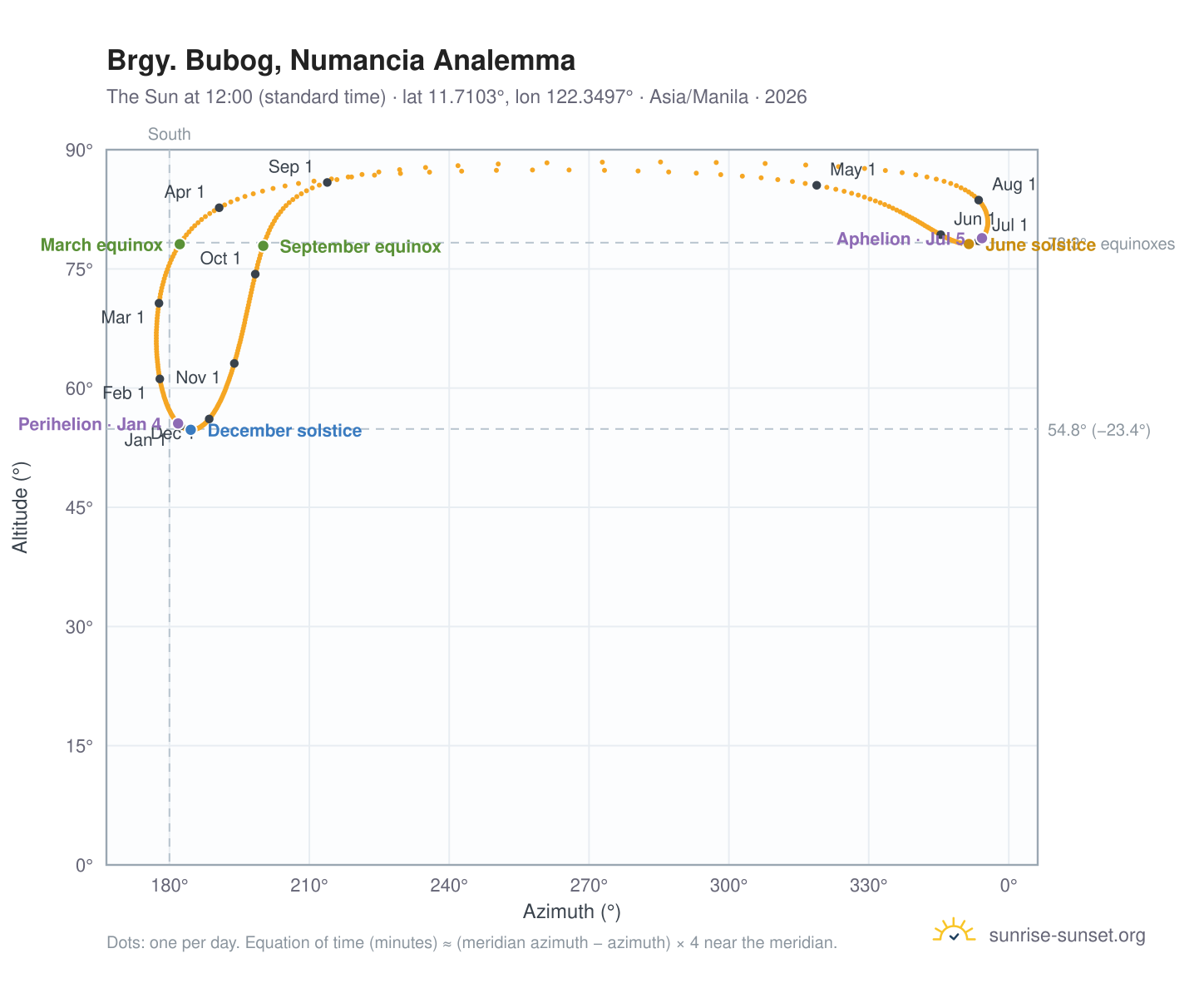 Brgy. Bubog, Numancia analemma chart: the Sun at 12:00 (standard time) through the year