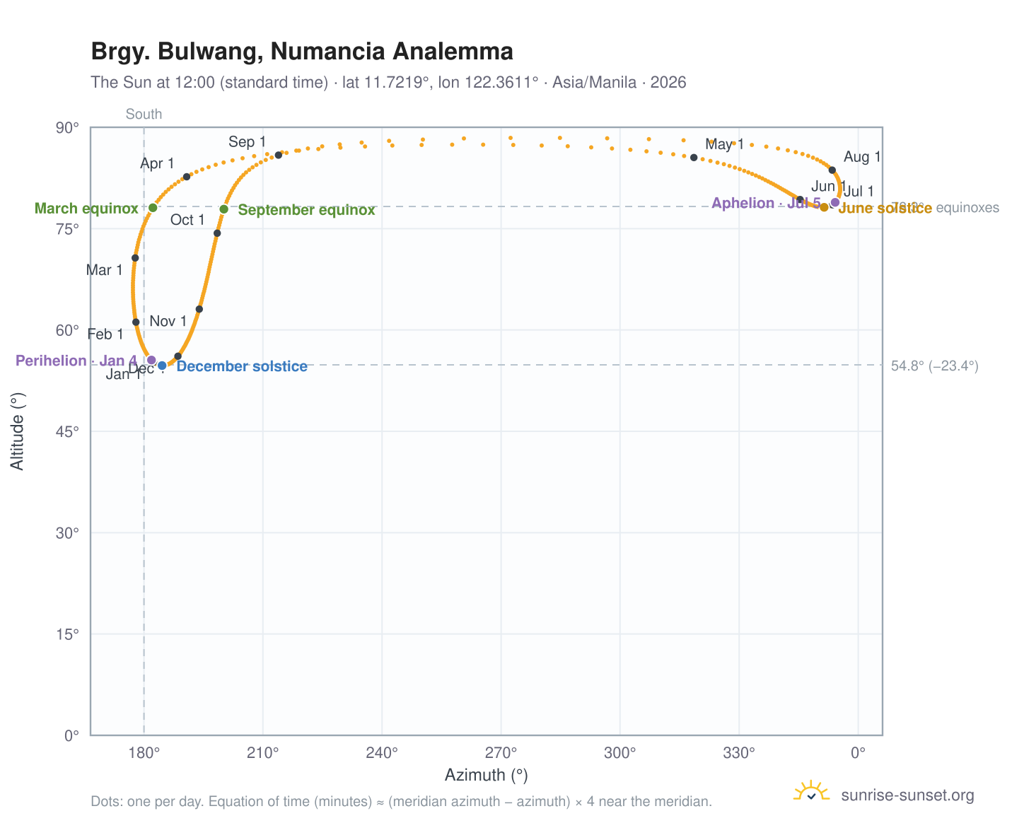 Brgy. Bulwang, Numancia analemma chart: the Sun at 12:00 (standard time) through the year