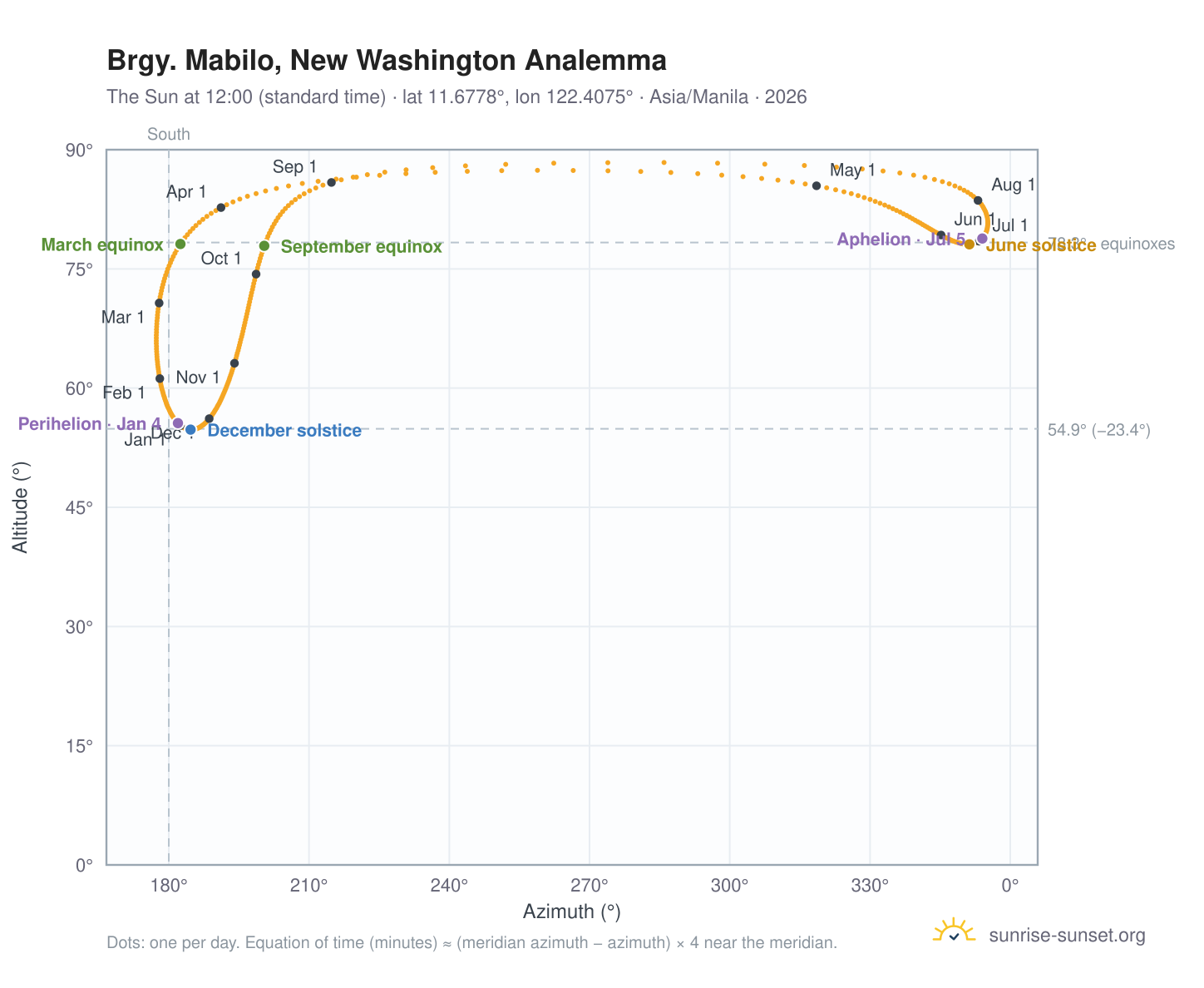 Brgy. Mabilo, New Washington analemma chart: the Sun at 12:00 (standard time) through the year