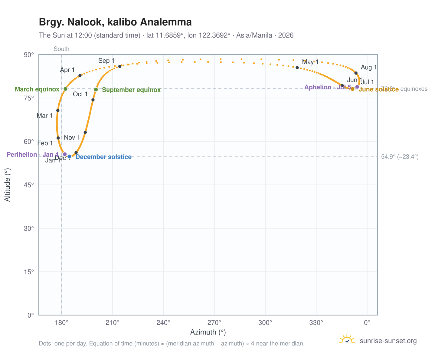 Brgy. Nalook, kalibo analemma chart: the Sun at 12:00 (standard time) through the year