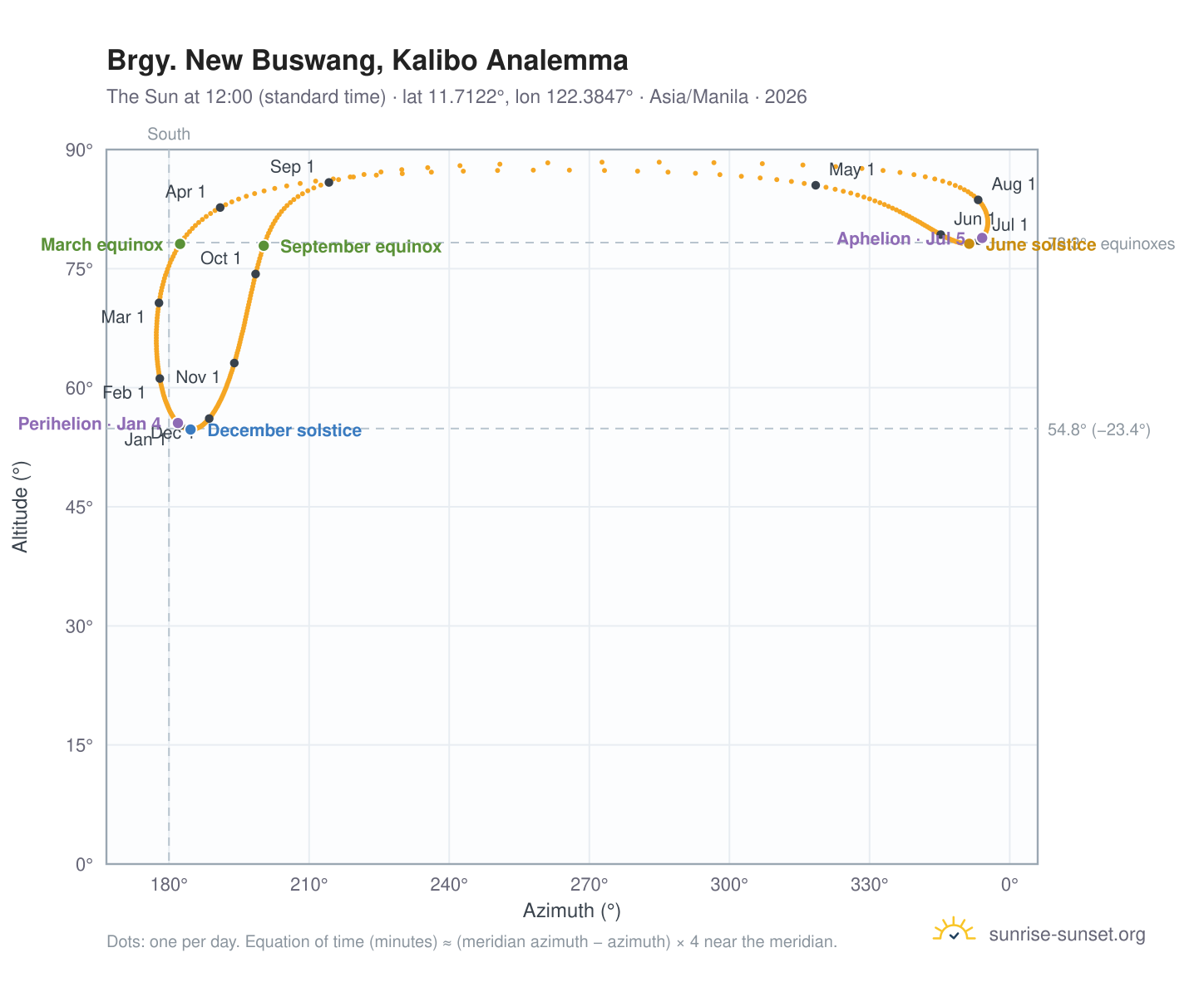 Brgy. New Buswang, Kalibo analemma chart: the Sun at 12:00 (standard time) through the year