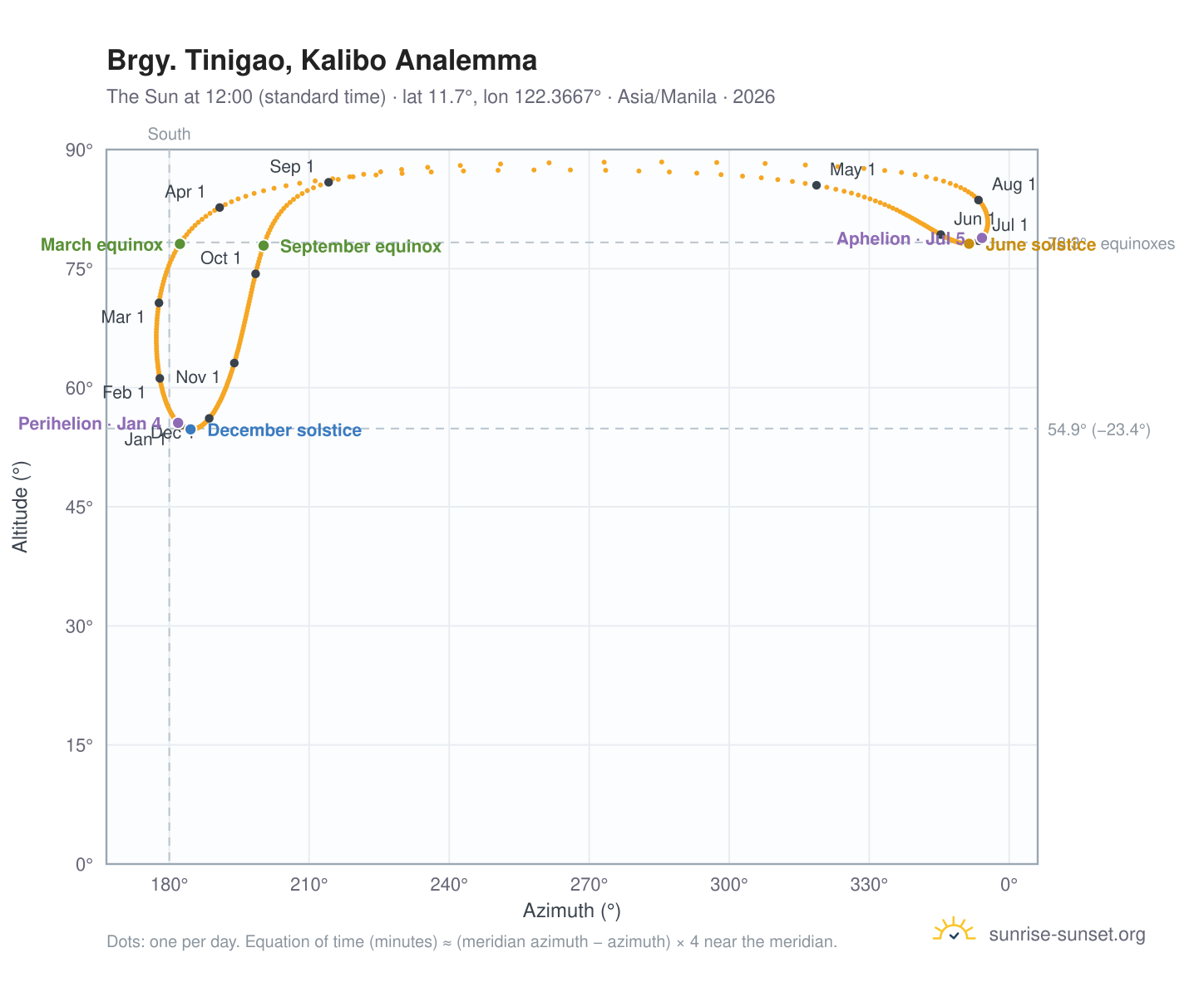 Brgy. Tinigao, Kalibo analemma chart: the Sun at 12:00 (standard time) through the year