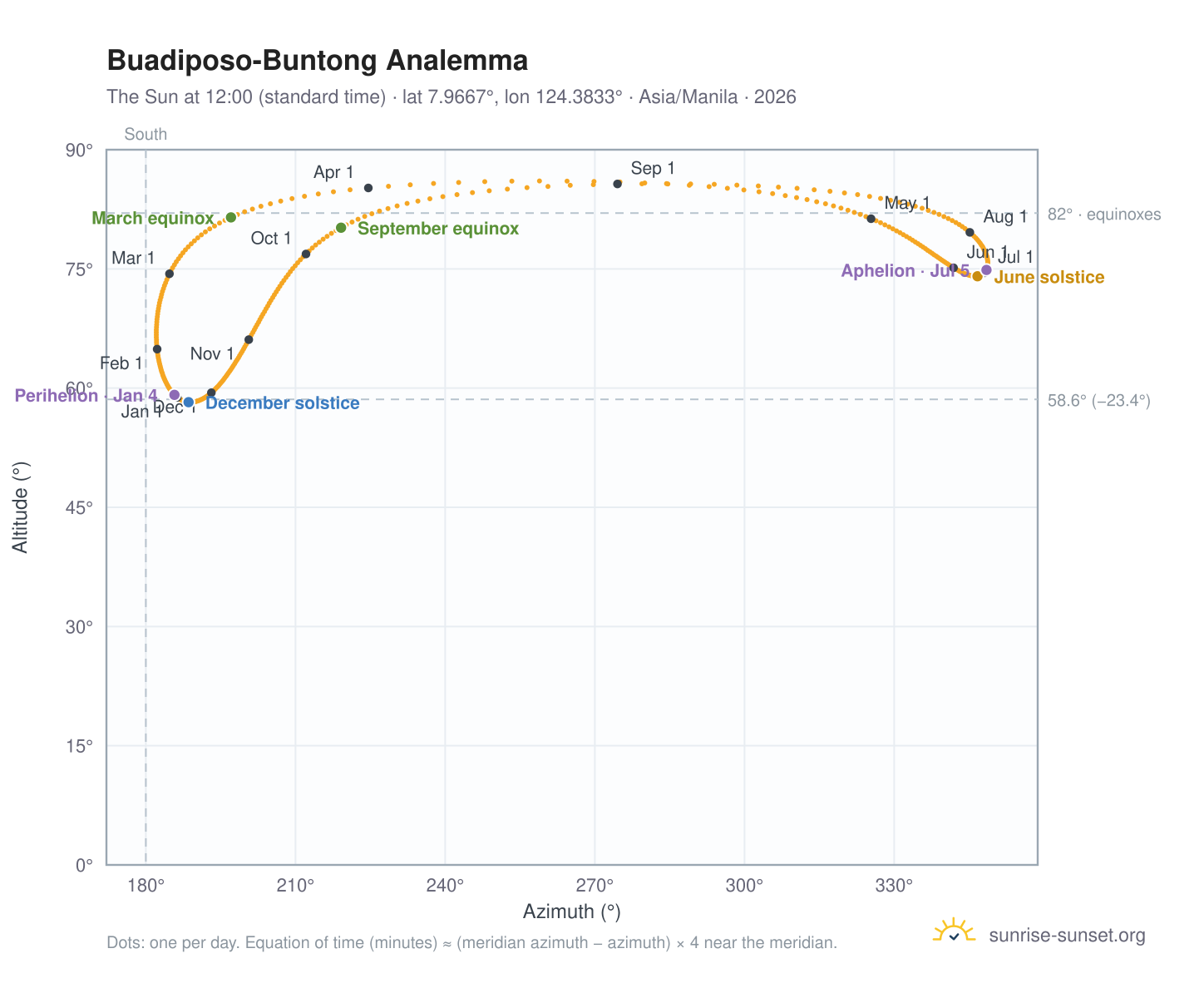 Buadiposo-Buntong analemma chart: the Sun at 12:00 (standard time) through the year