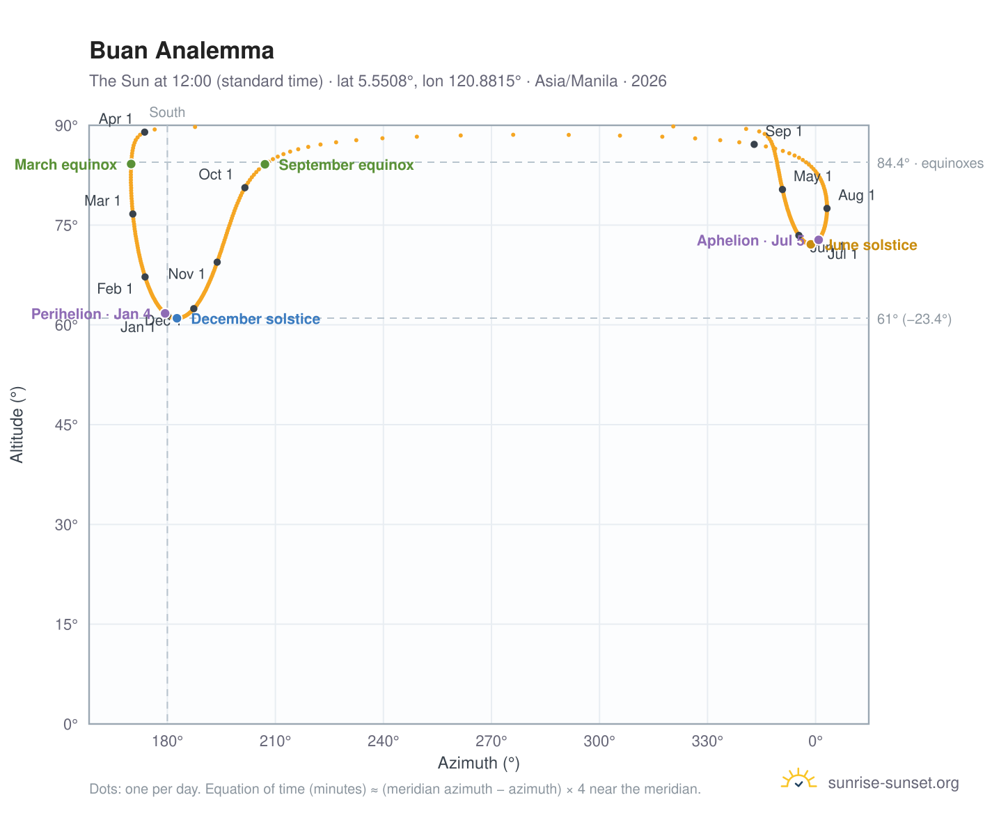 Buan analemma chart: the Sun at 12:00 (standard time) through the year
