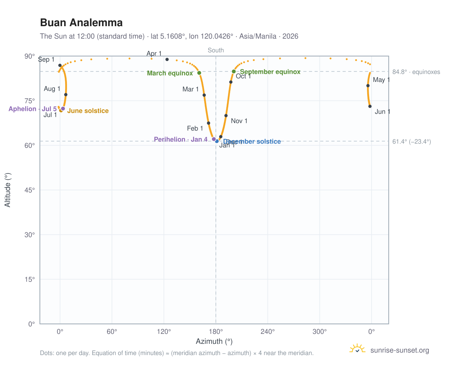 Buan analemma chart: the Sun at 12:00 (standard time) through the year