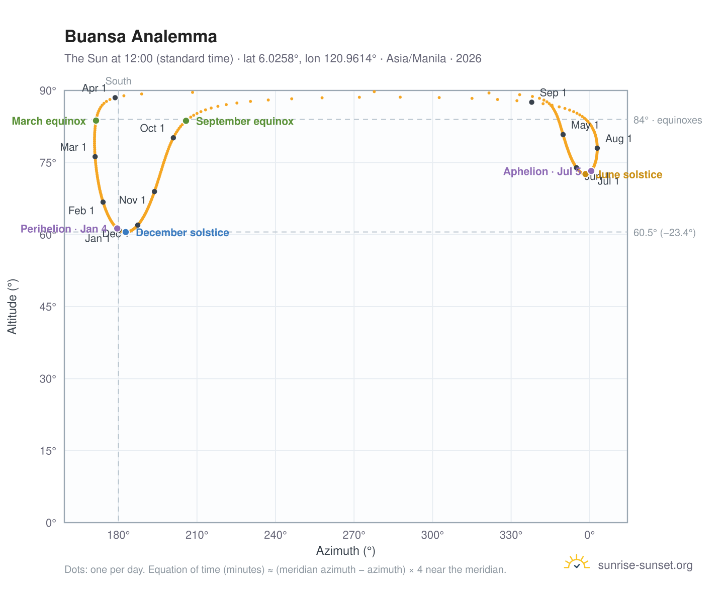 Buansa analemma chart: the Sun at 12:00 (standard time) through the year