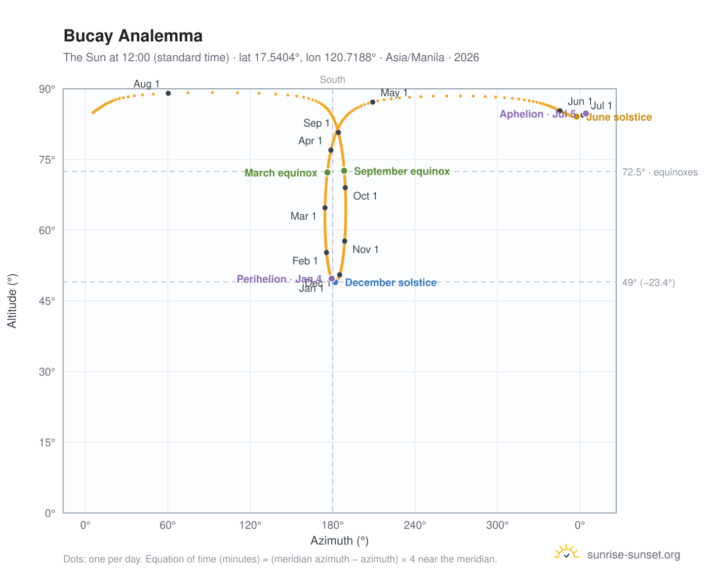 Bucay analemma chart: the Sun at 12:00 (standard time) through the year