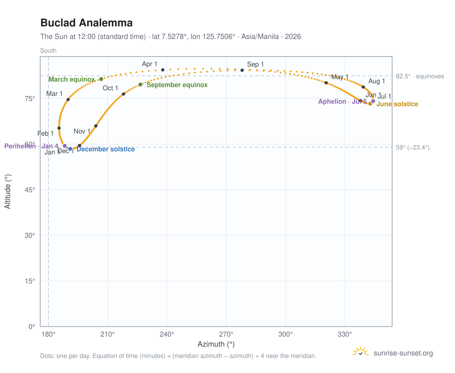 Buclad analemma chart: the Sun at 12:00 (standard time) through the year