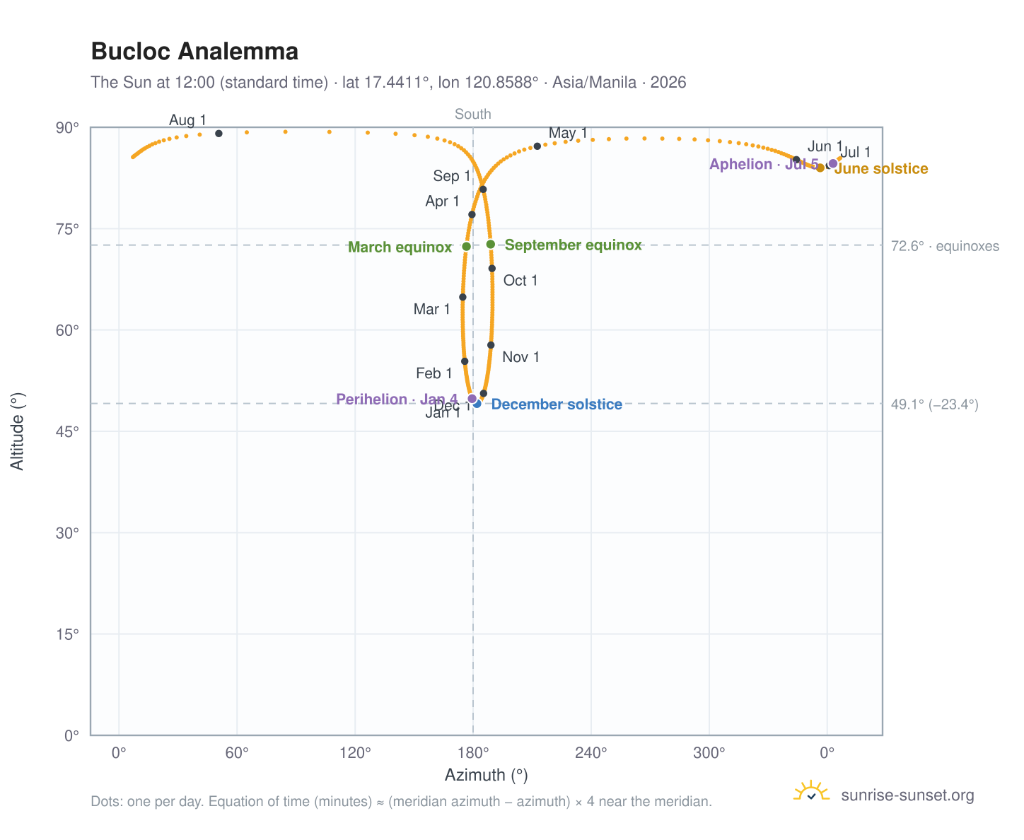 Bucloc analemma chart: the Sun at 12:00 (standard time) through the year