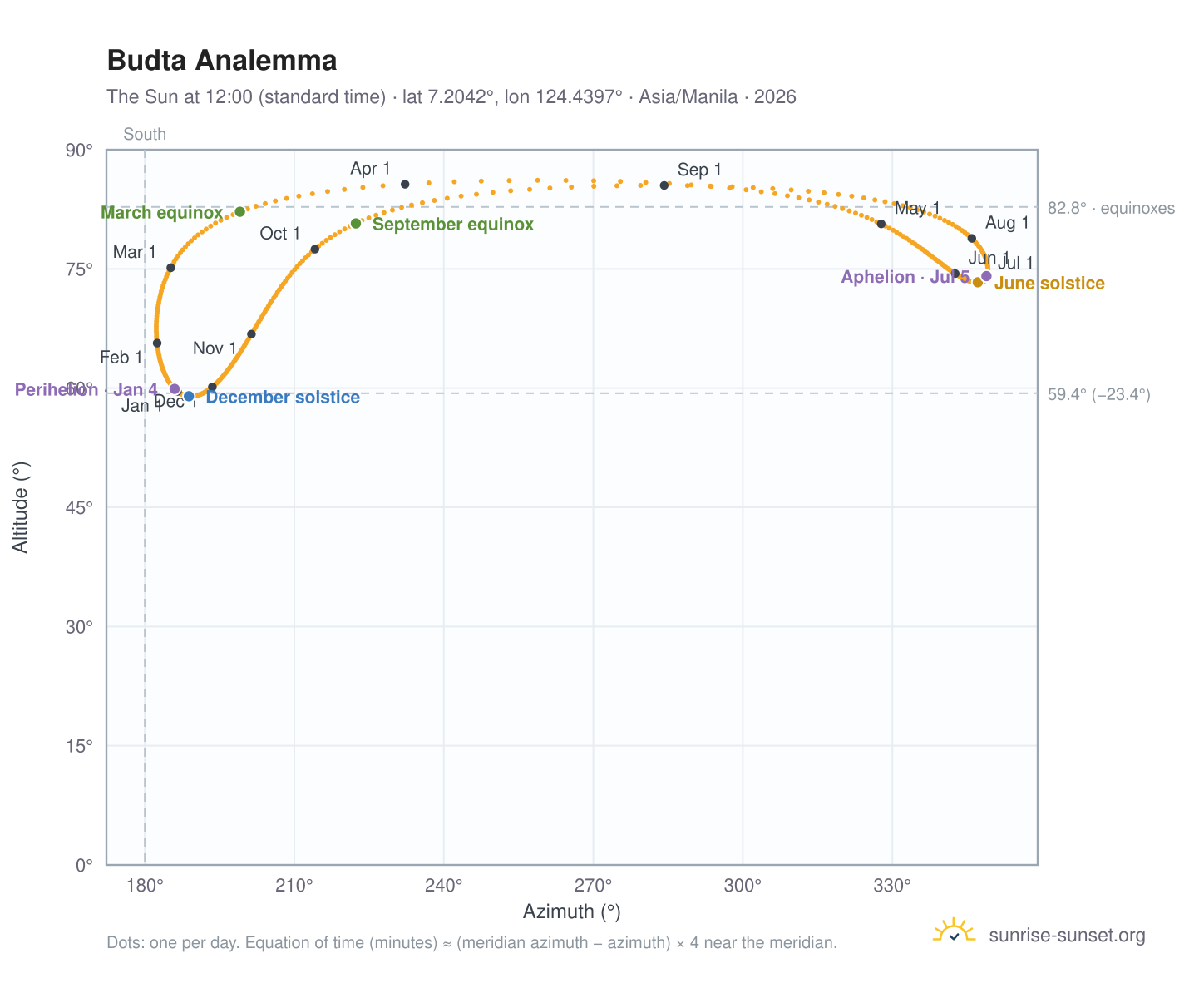 Budta analemma chart: the Sun at 12:00 (standard time) through the year