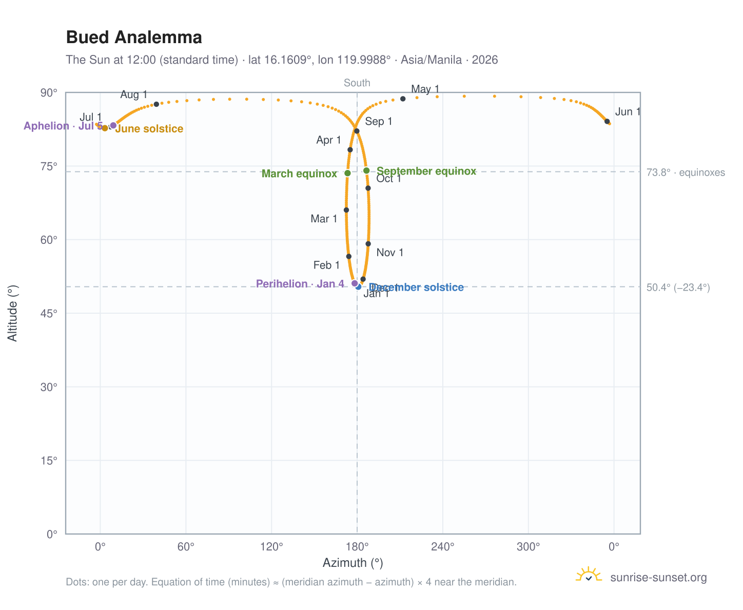 Bued analemma chart: the Sun at 12:00 (standard time) through the year
