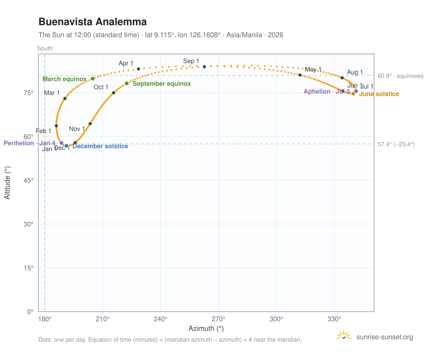 Buenavista analemma chart: the Sun at 12:00 (standard time) through the year