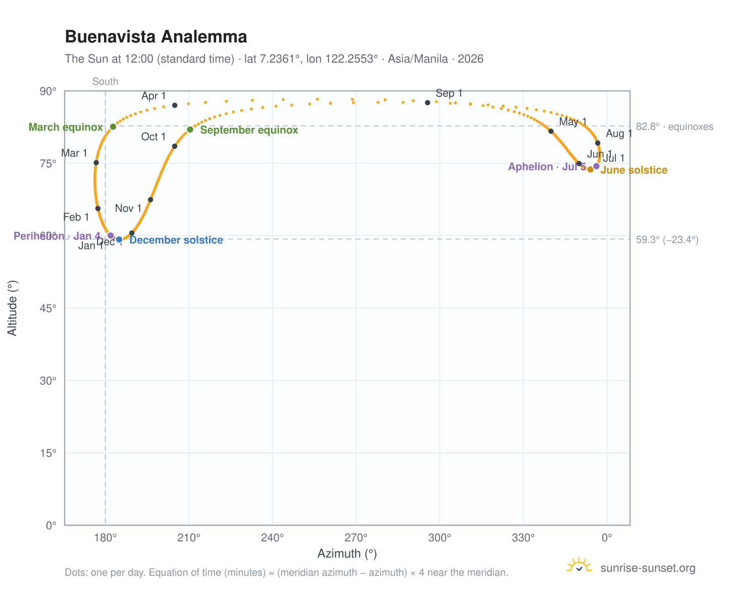 Buenavista analemma chart: the Sun at 12:00 (standard time) through the year