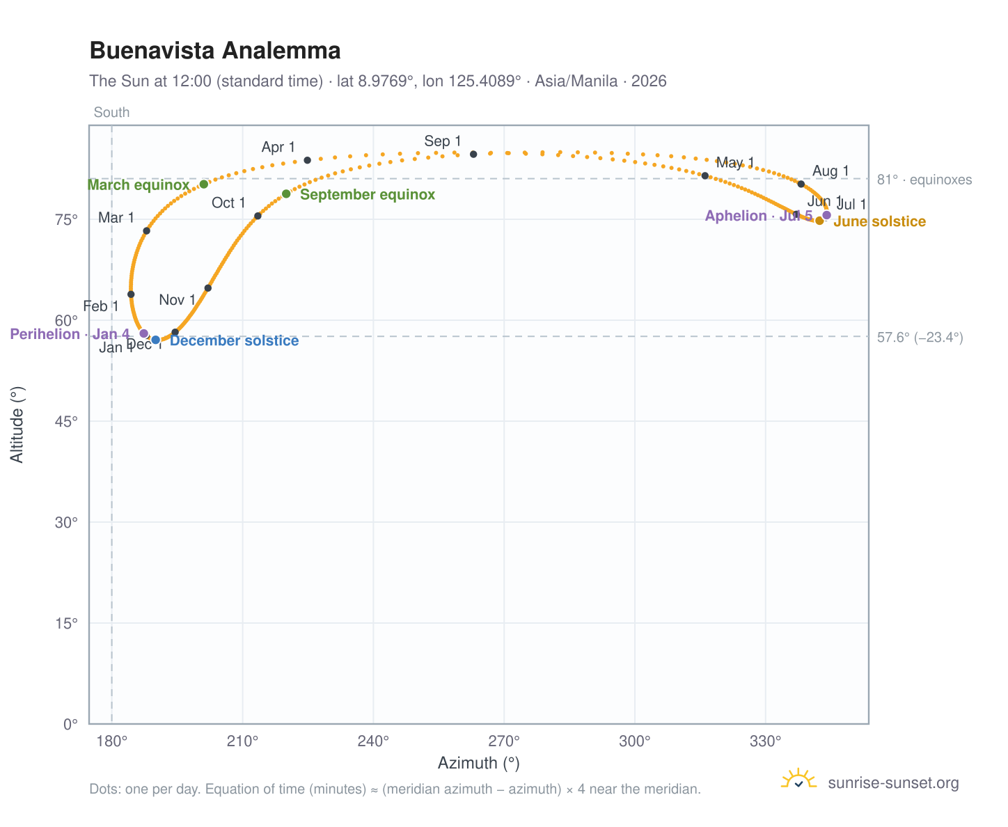 Buenavista analemma chart: the Sun at 12:00 (standard time) through the year