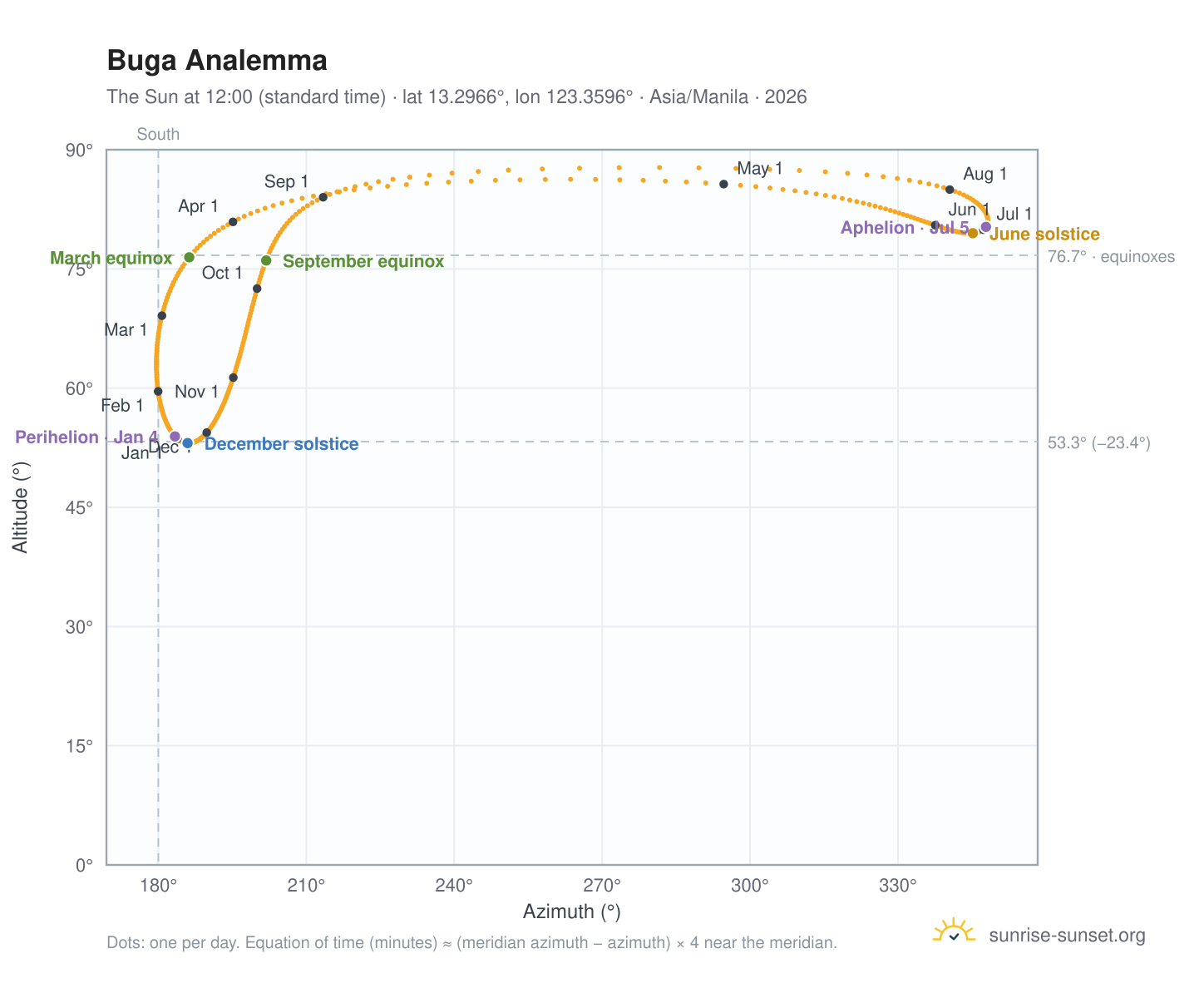 Buga analemma chart: the Sun at 12:00 (standard time) through the year