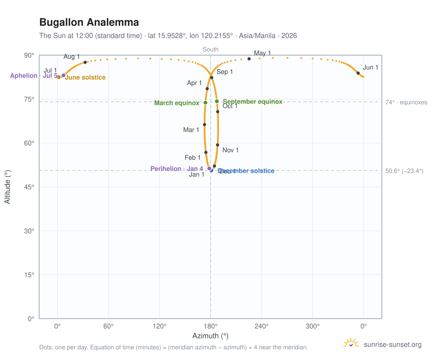 Bugallon analemma chart: the Sun at 12:00 (standard time) through the year