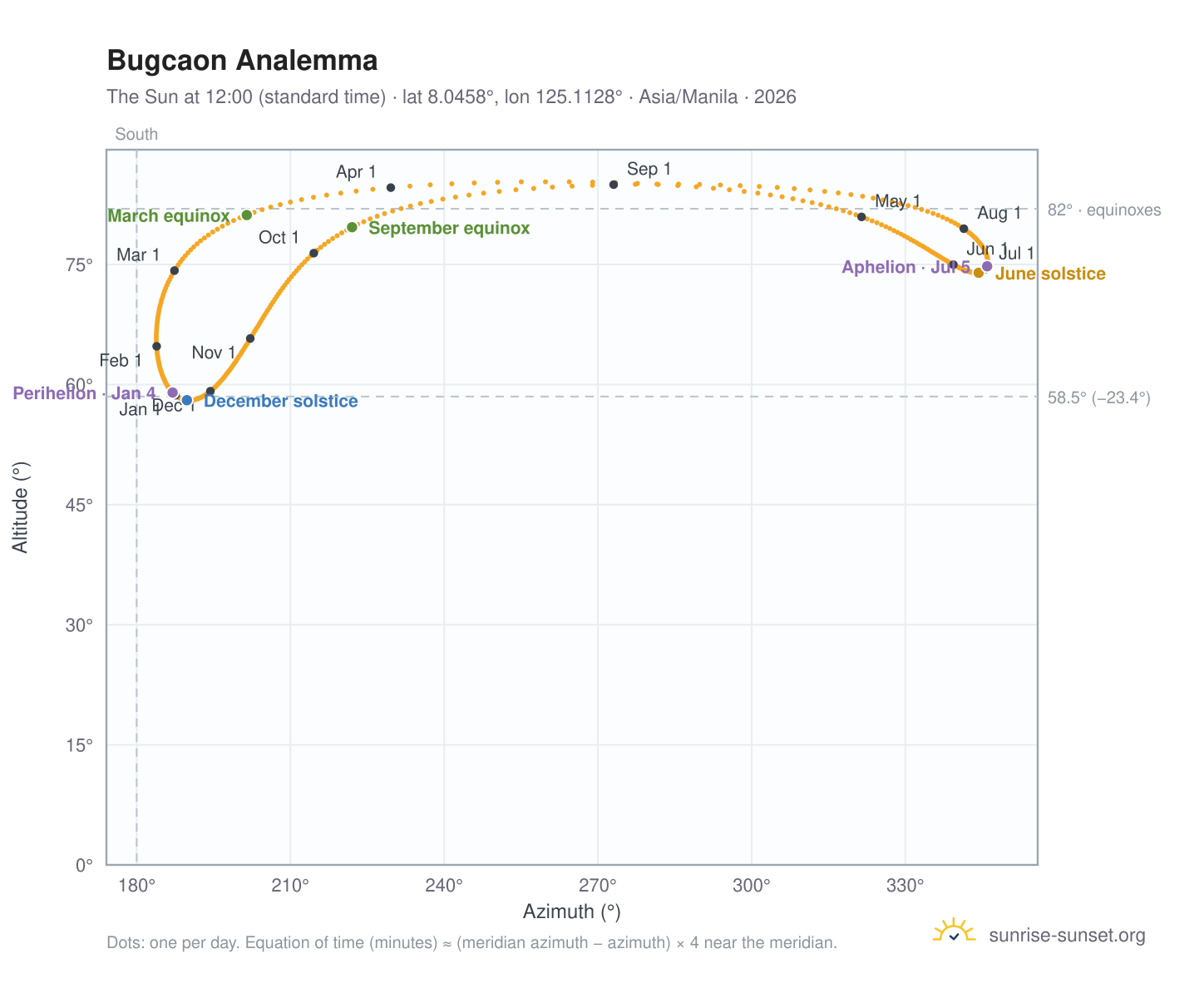 Bugcaon analemma chart: the Sun at 12:00 (standard time) through the year