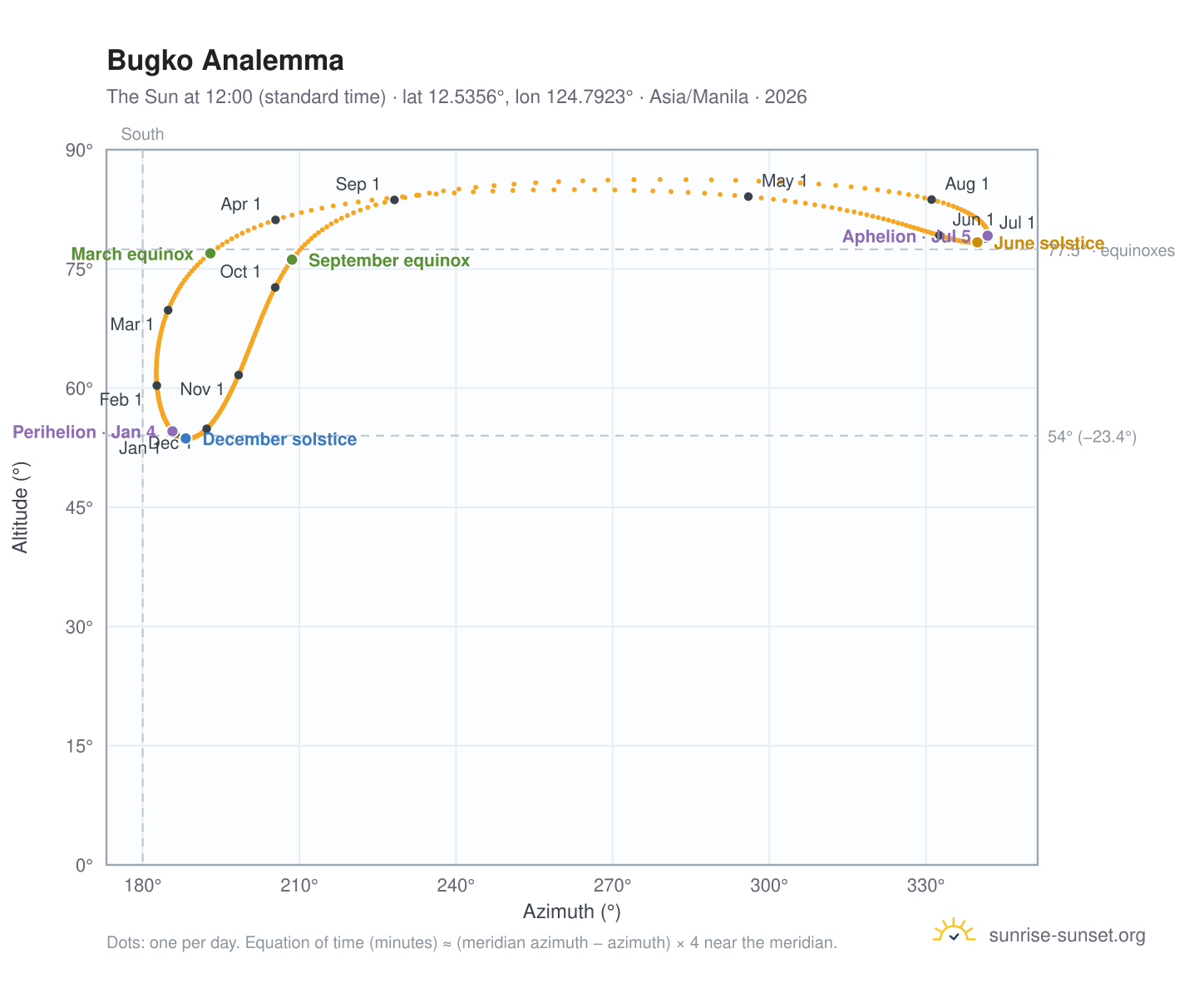 Bugko analemma chart: the Sun at 12:00 (standard time) through the year