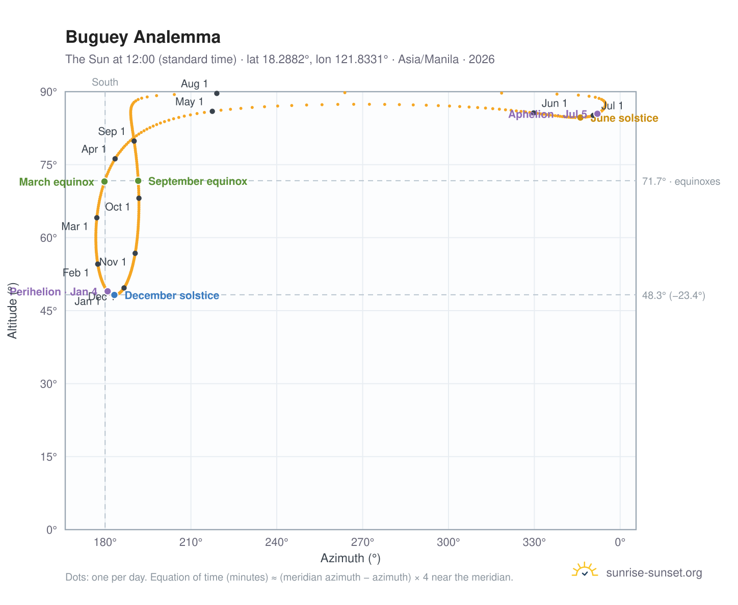 Buguey analemma chart: the Sun at 12:00 (standard time) through the year