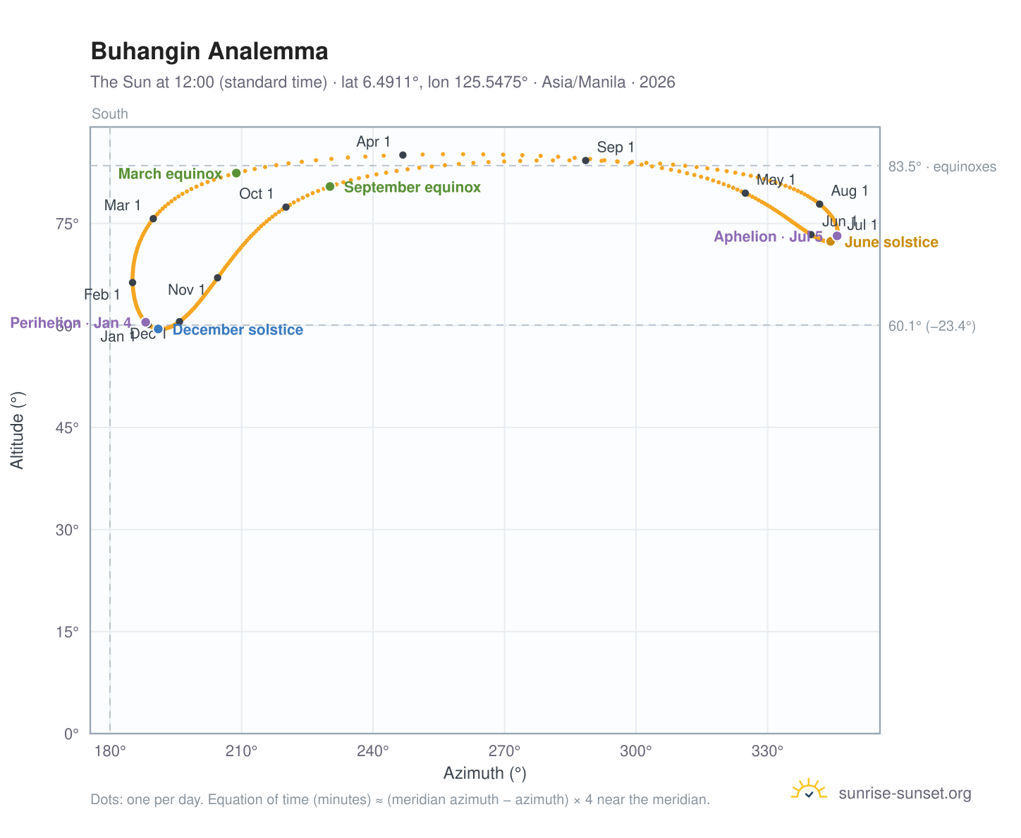 Buhangin analemma chart: the Sun at 12:00 (standard time) through the year