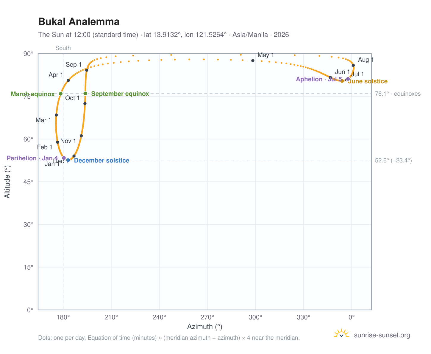 Bukal analemma chart: the Sun at 12:00 (standard time) through the year