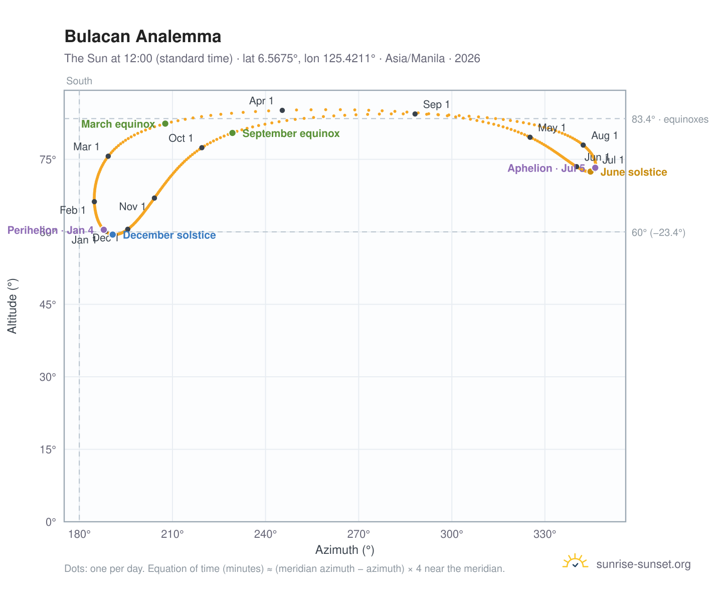Bulacan analemma chart: the Sun at 12:00 (standard time) through the year