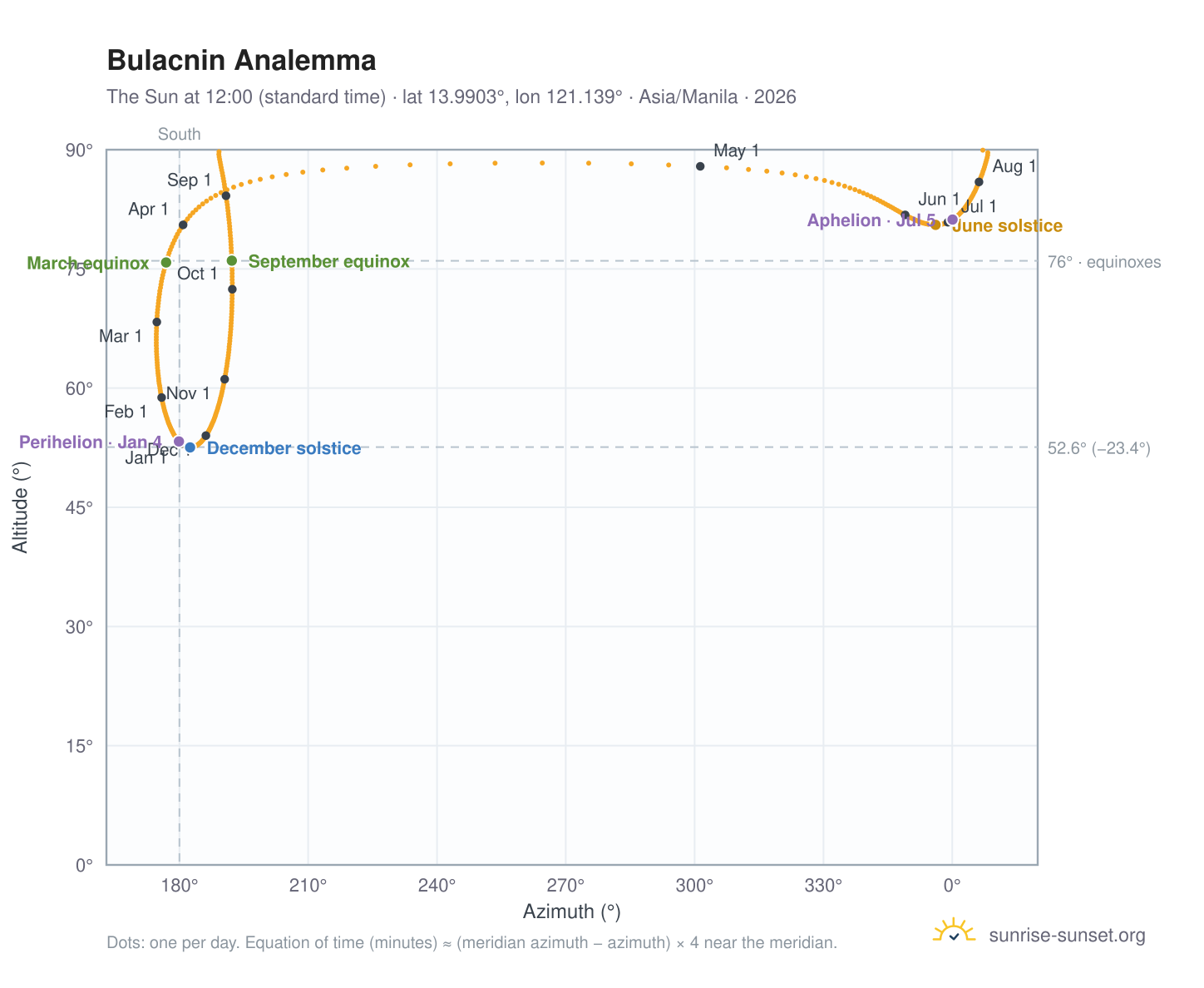 Bulacnin analemma chart: the Sun at 12:00 (standard time) through the year