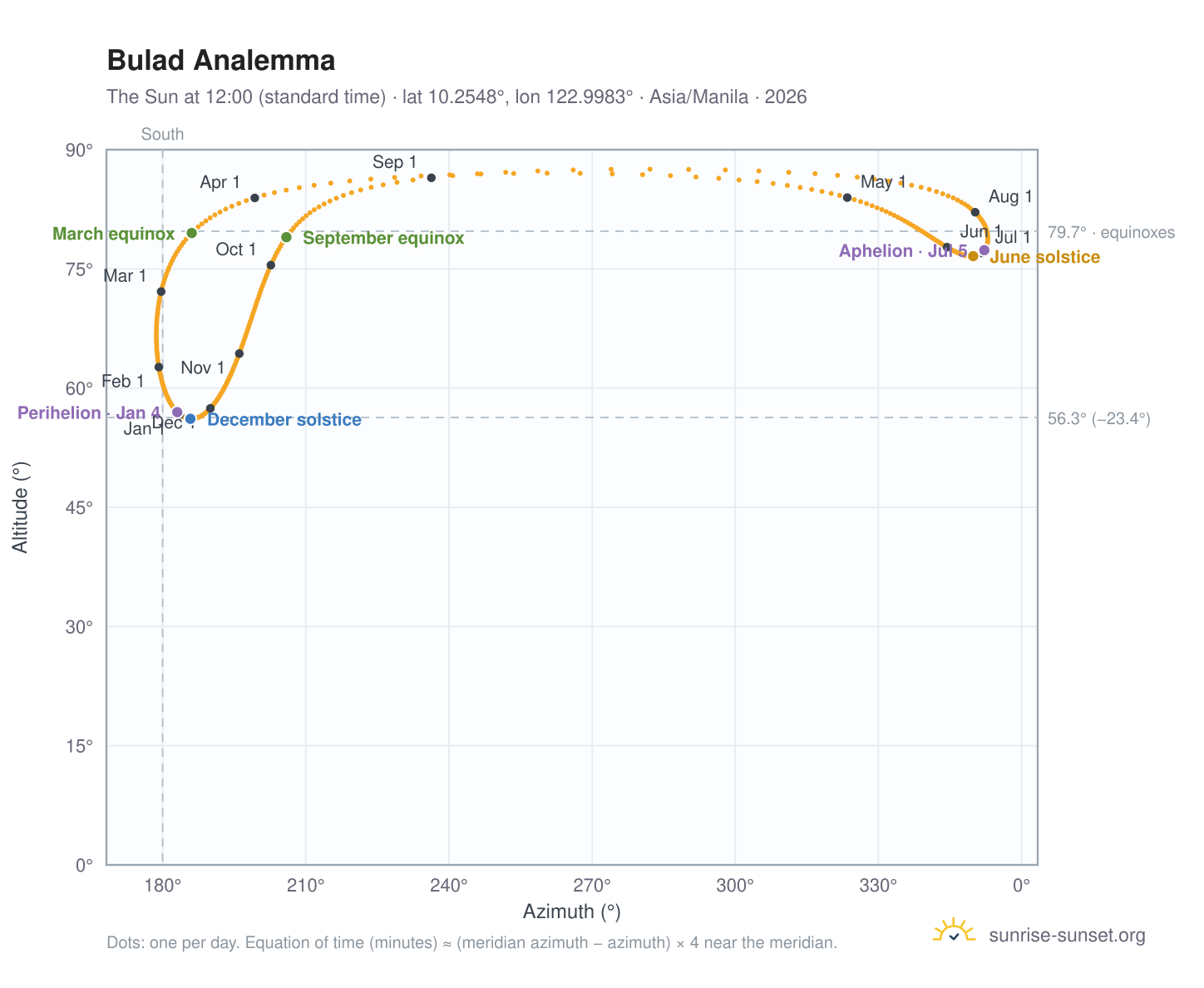 Bulad analemma chart: the Sun at 12:00 (standard time) through the year