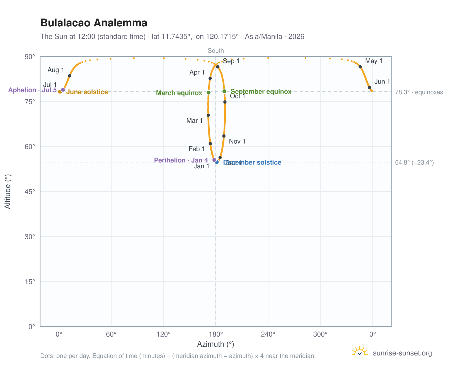 Bulalacao analemma chart: the Sun at 12:00 (standard time) through the year