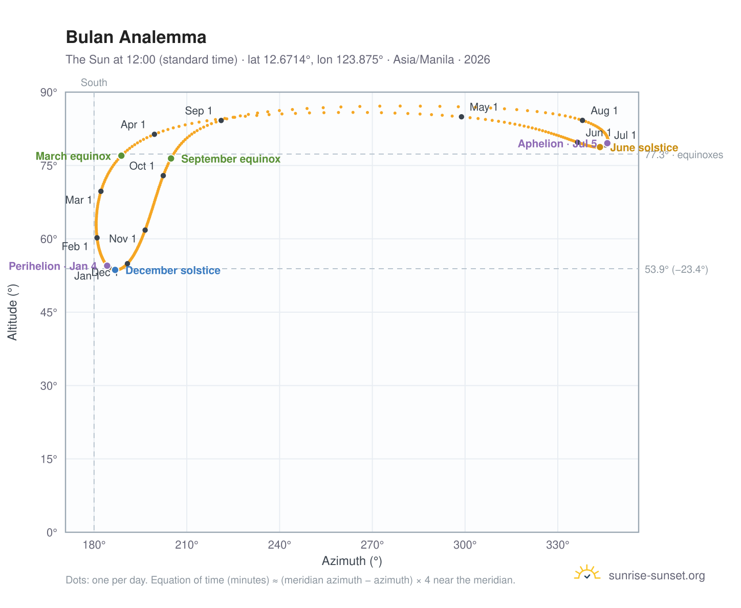 Bulan analemma chart: the Sun at 12:00 (standard time) through the year