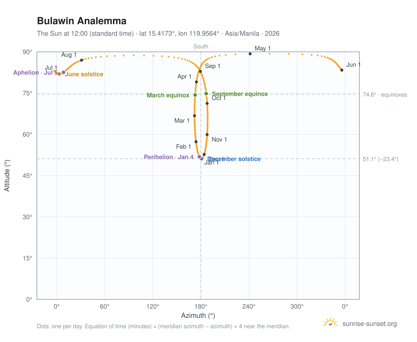 Bulawin analemma chart: the Sun at 12:00 (standard time) through the year