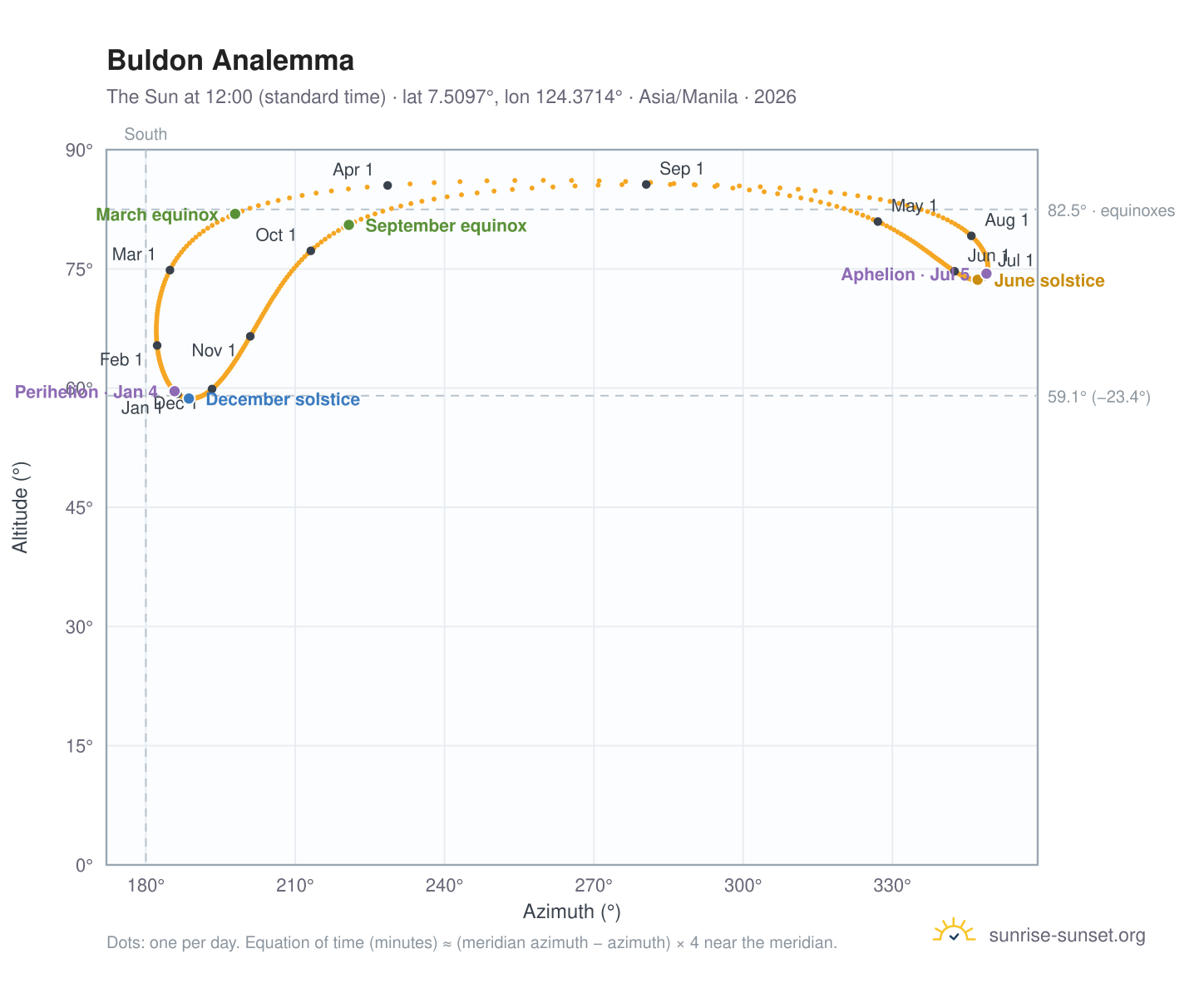 Buldon analemma chart: the Sun at 12:00 (standard time) through the year