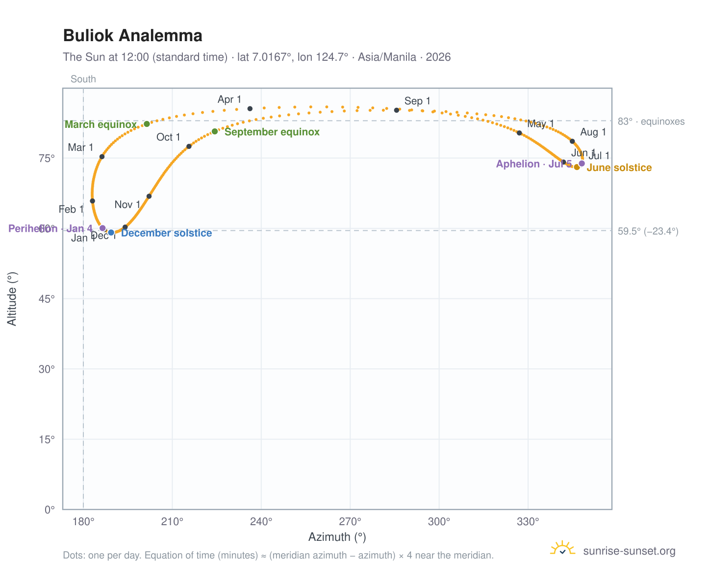 Buliok analemma chart: the Sun at 12:00 (standard time) through the year