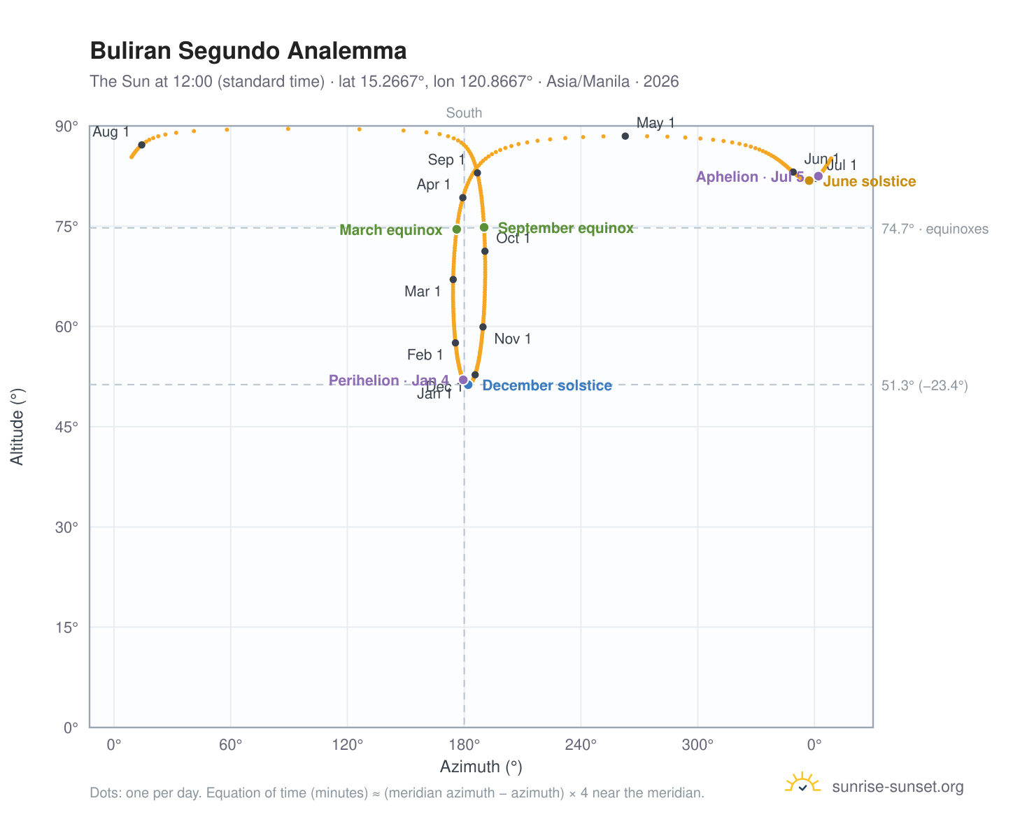 Buliran Segundo analemma chart: the Sun at 12:00 (standard time) through the year
