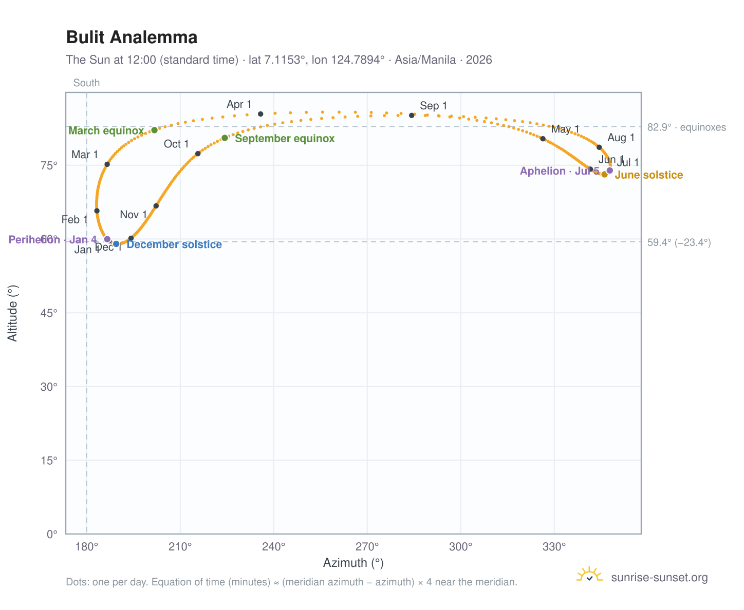 Bulit analemma chart: the Sun at 12:00 (standard time) through the year