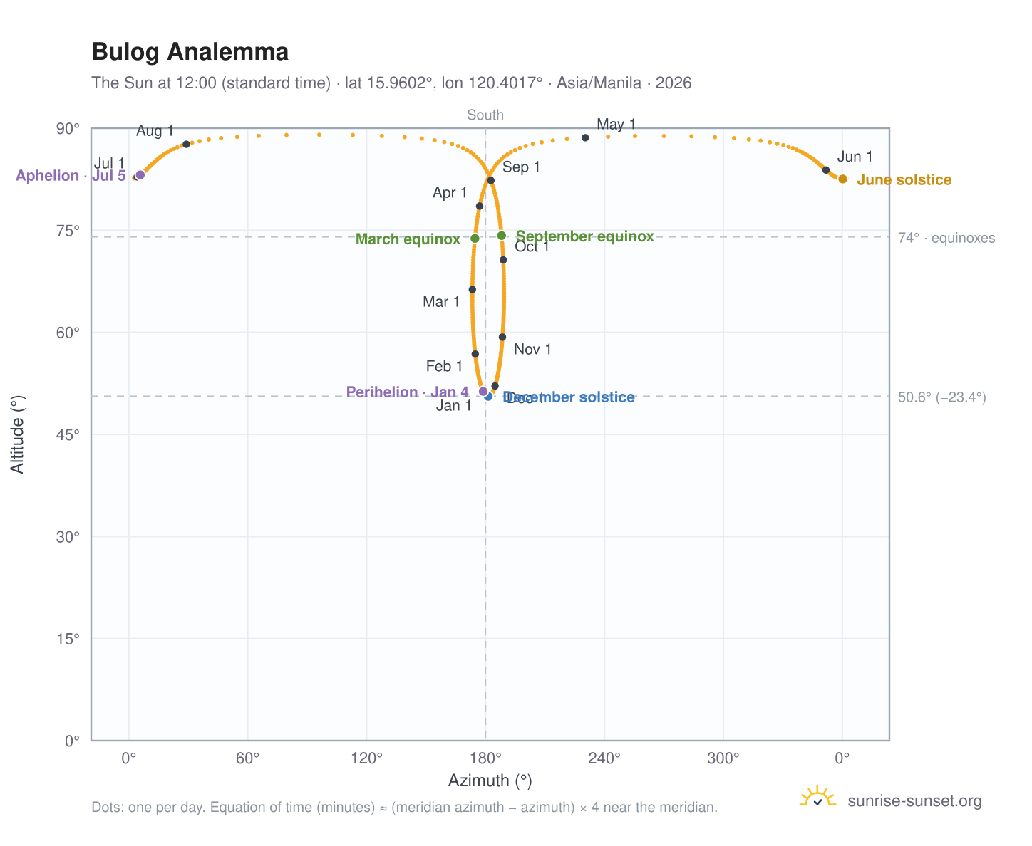 Bulog analemma chart: the Sun at 12:00 (standard time) through the year