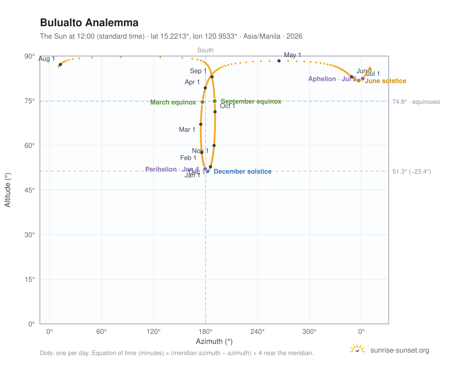 Bulualto analemma chart: the Sun at 12:00 (standard time) through the year