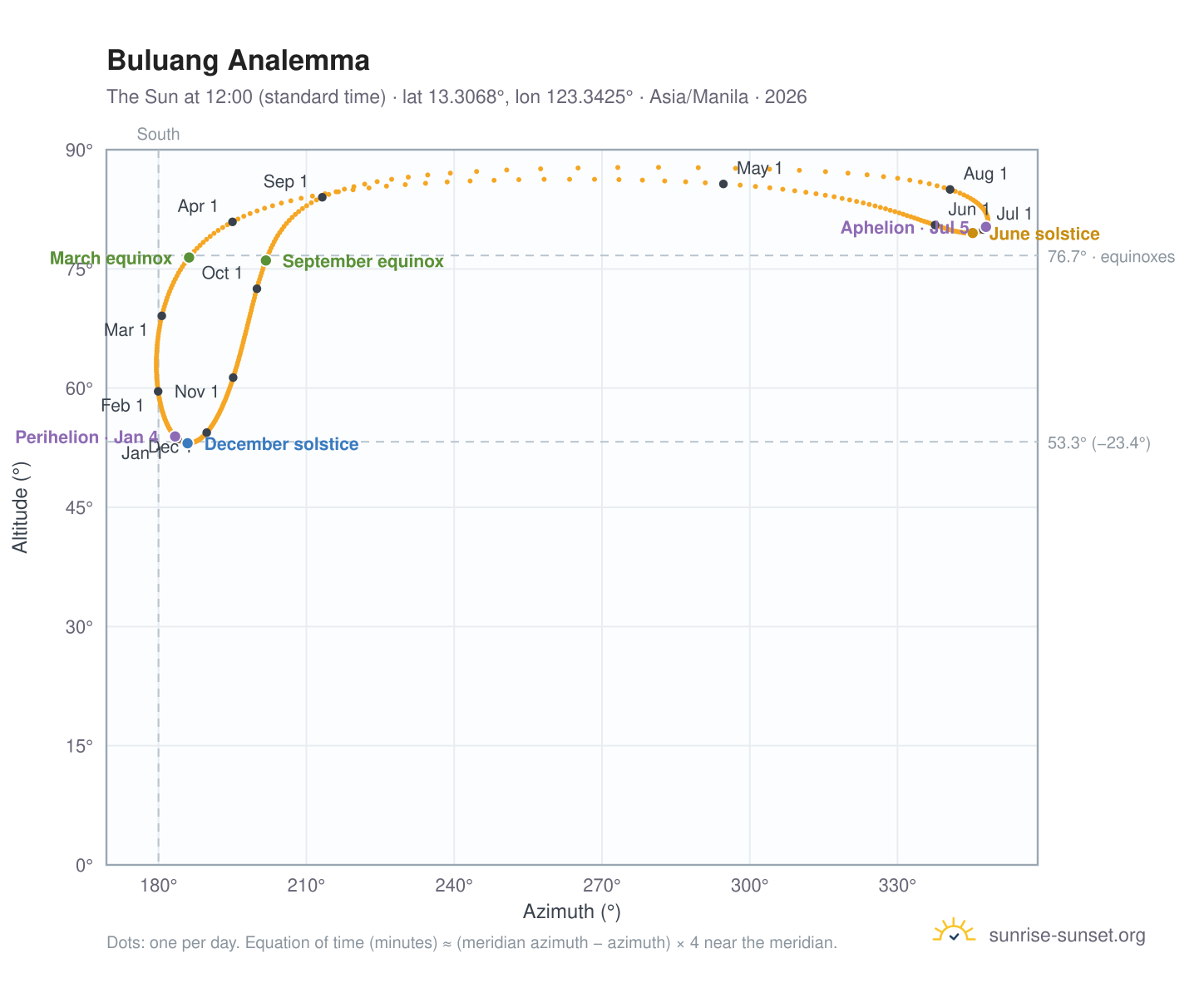Buluang analemma chart: the Sun at 12:00 (standard time) through the year