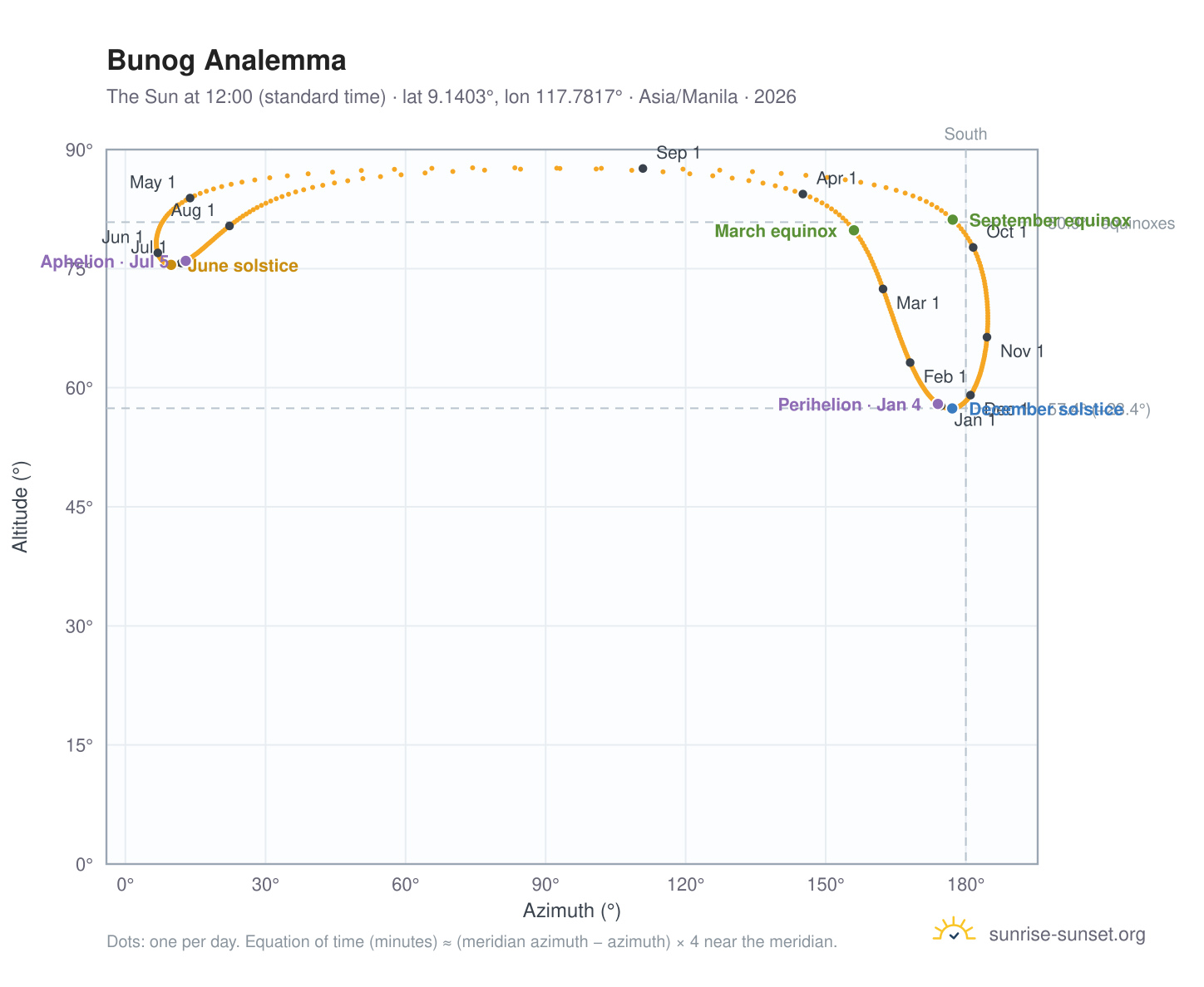 Bunog analemma chart: the Sun at 12:00 (standard time) through the year