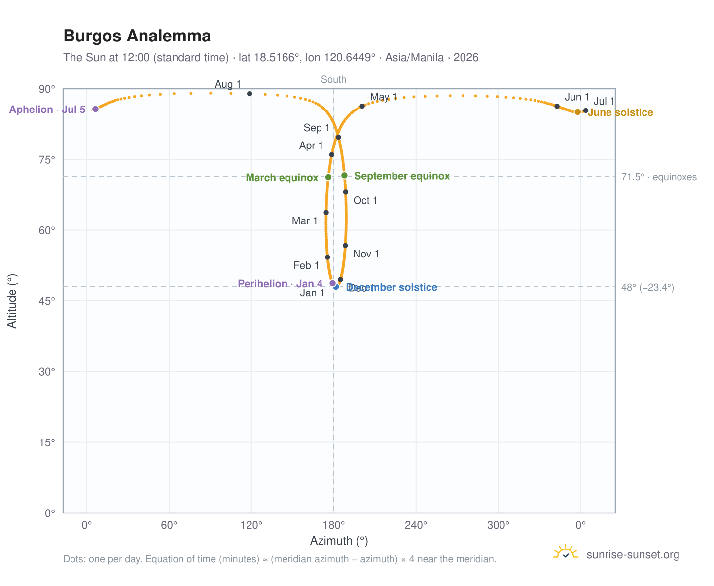 Burgos analemma chart: the Sun at 12:00 (standard time) through the year