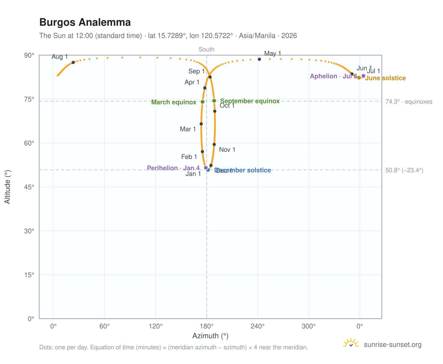Burgos analemma chart: the Sun at 12:00 (standard time) through the year