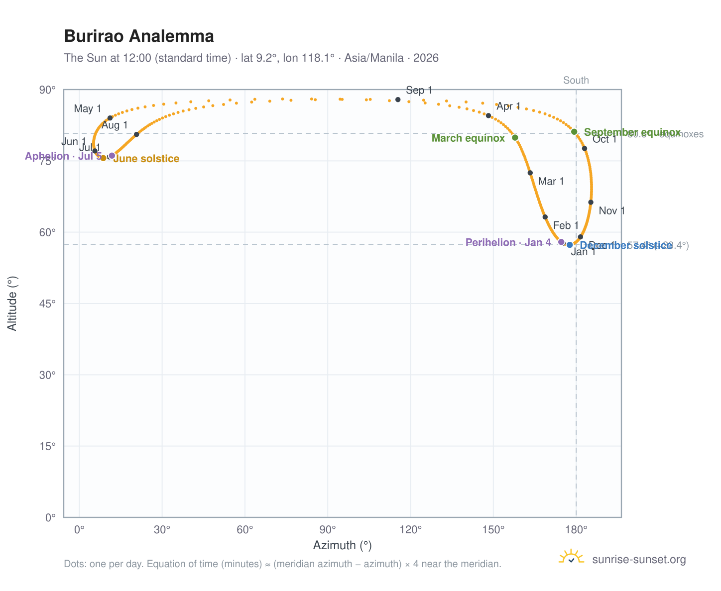 Burirao analemma chart: the Sun at 12:00 (standard time) through the year