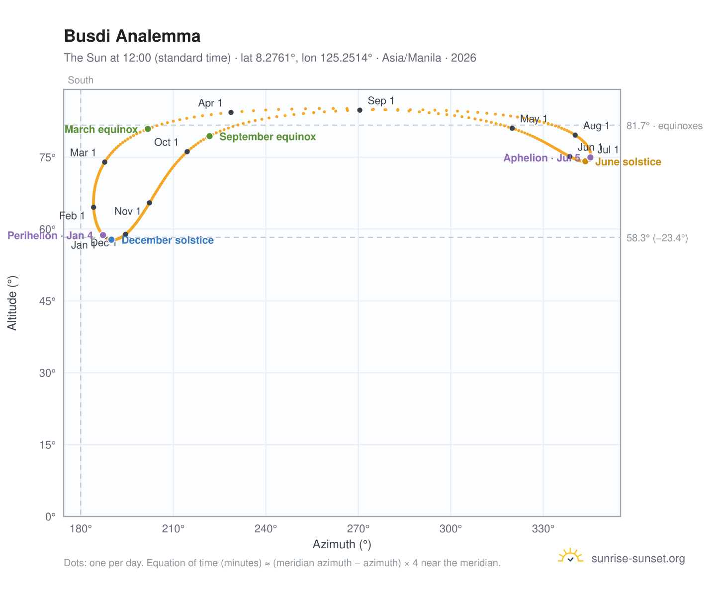 Busdi analemma chart: the Sun at 12:00 (standard time) through the year