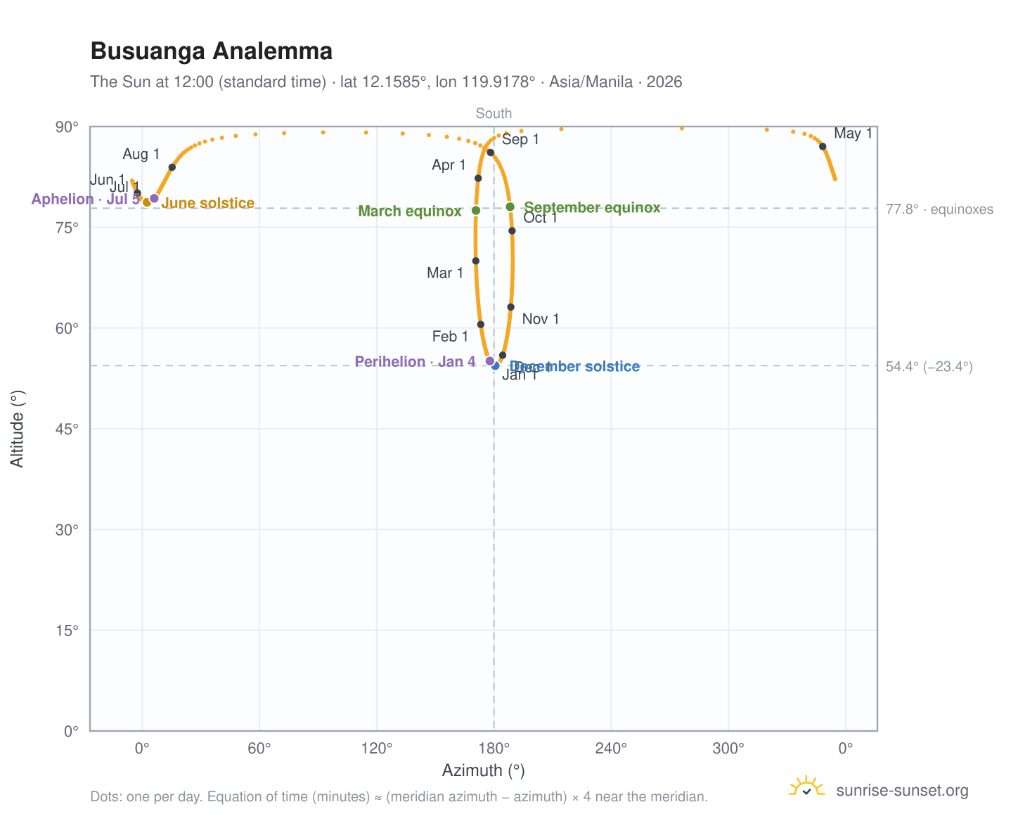 Busuanga analemma chart: the Sun at 12:00 (standard time) through the year