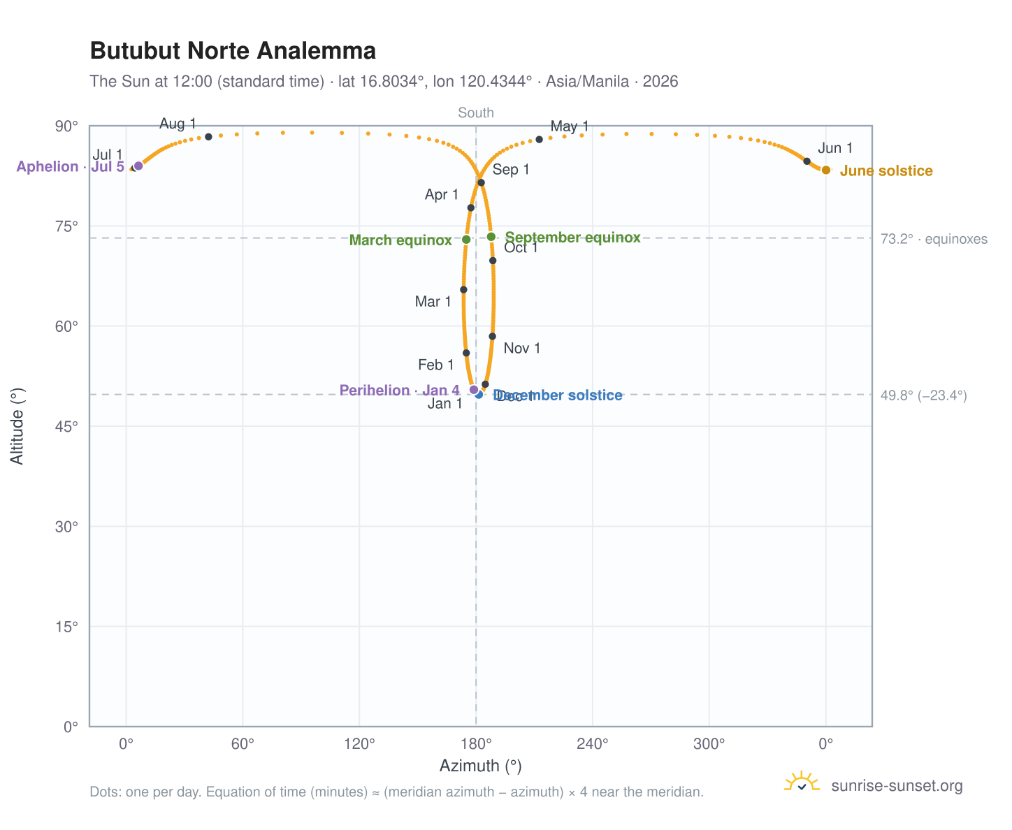 Butubut Norte analemma chart: the Sun at 12:00 (standard time) through the year
